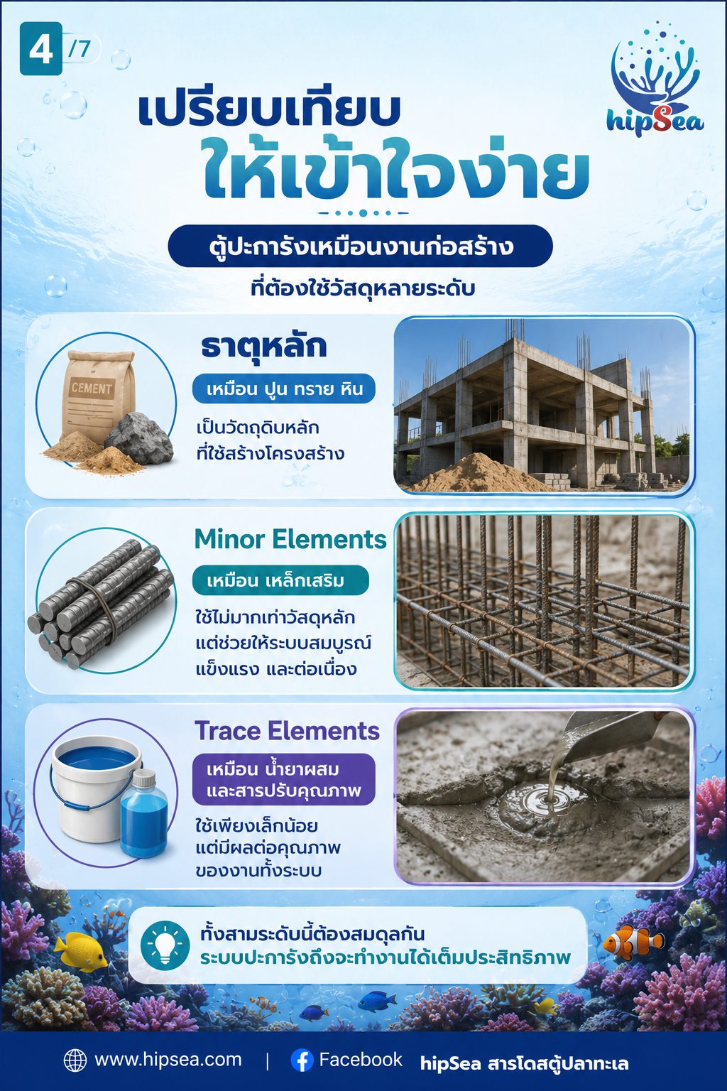 เปลี่ยนน้ำอย่างเดียวพอไหม - ธาตุรอง, Trace, elements