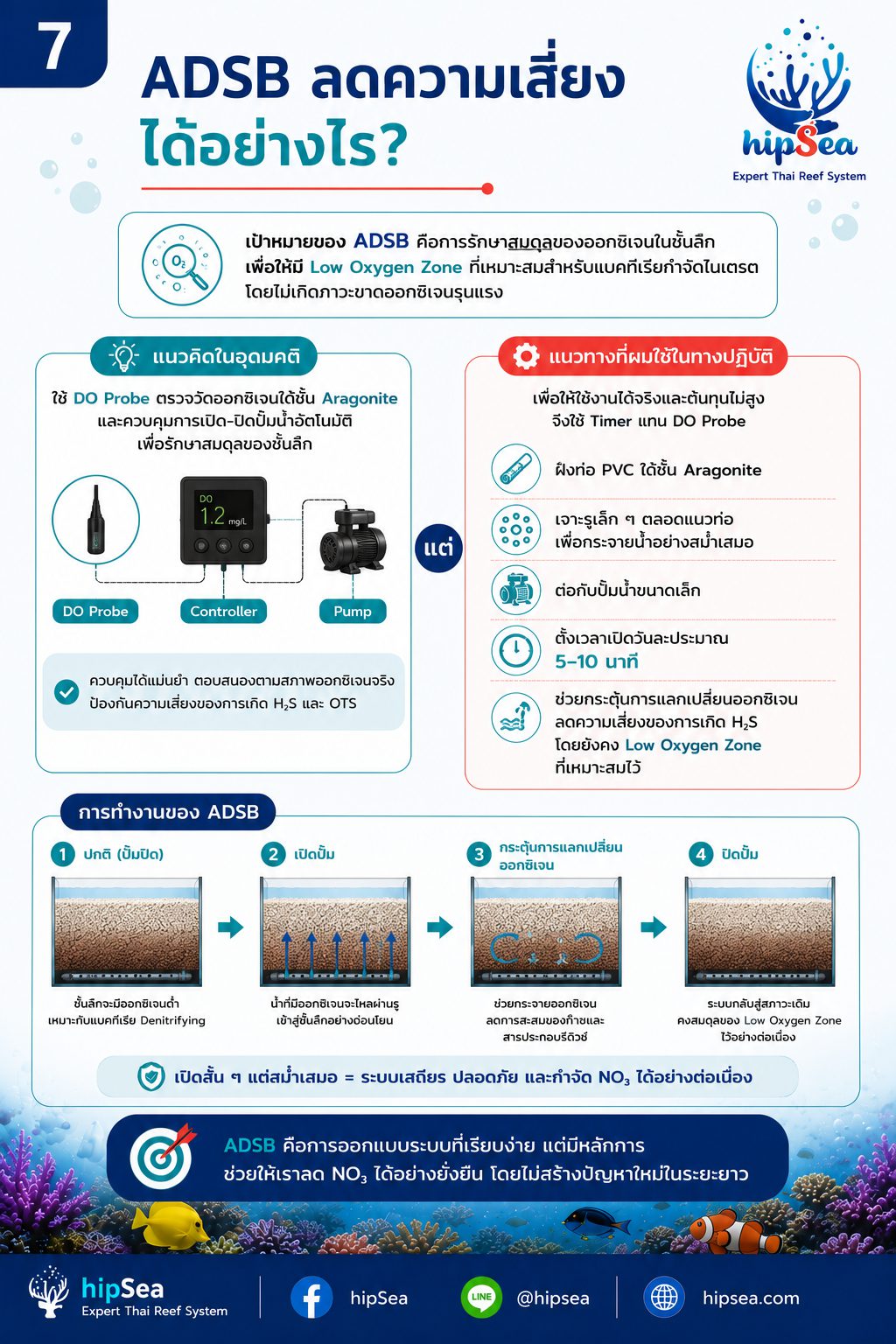NO3 สูงแก้ที่ต้นเหตุ