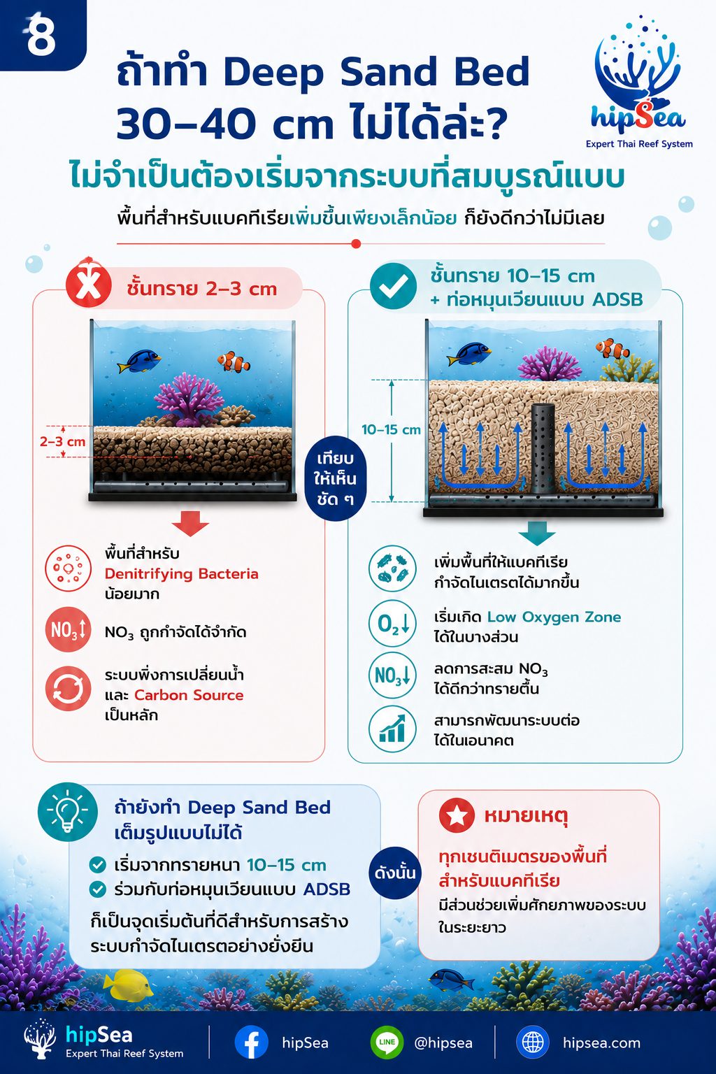 NO3 สูงแก้ที่ต้นเหตุ