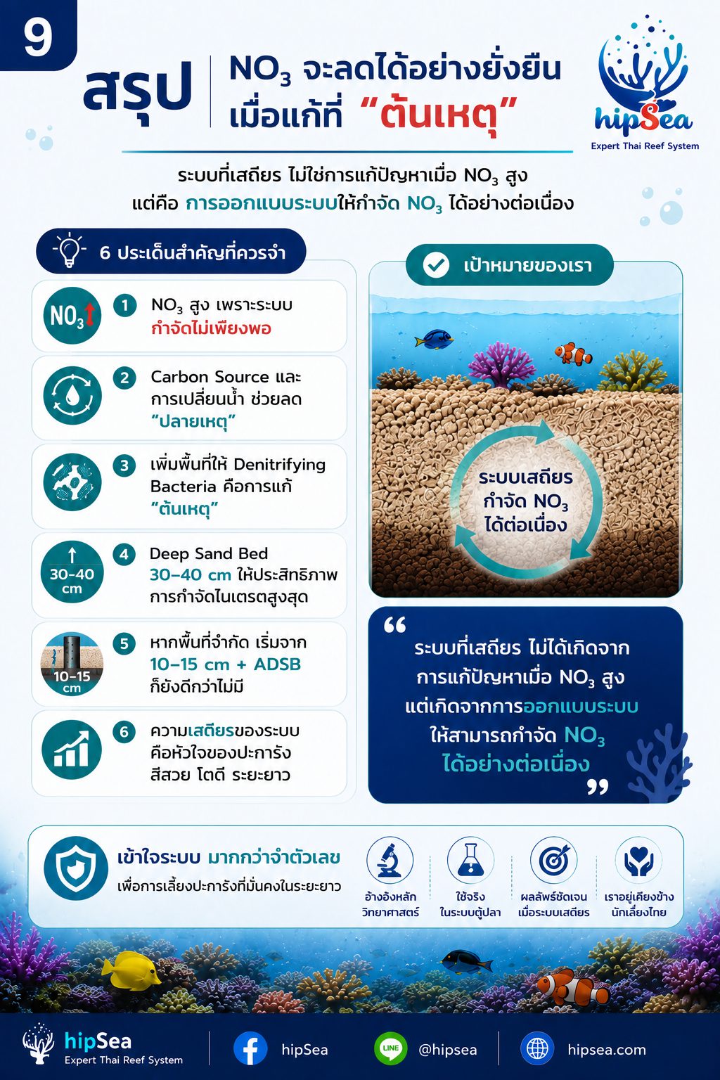 NO3 สูงแก้ที่ต้นเหตุ