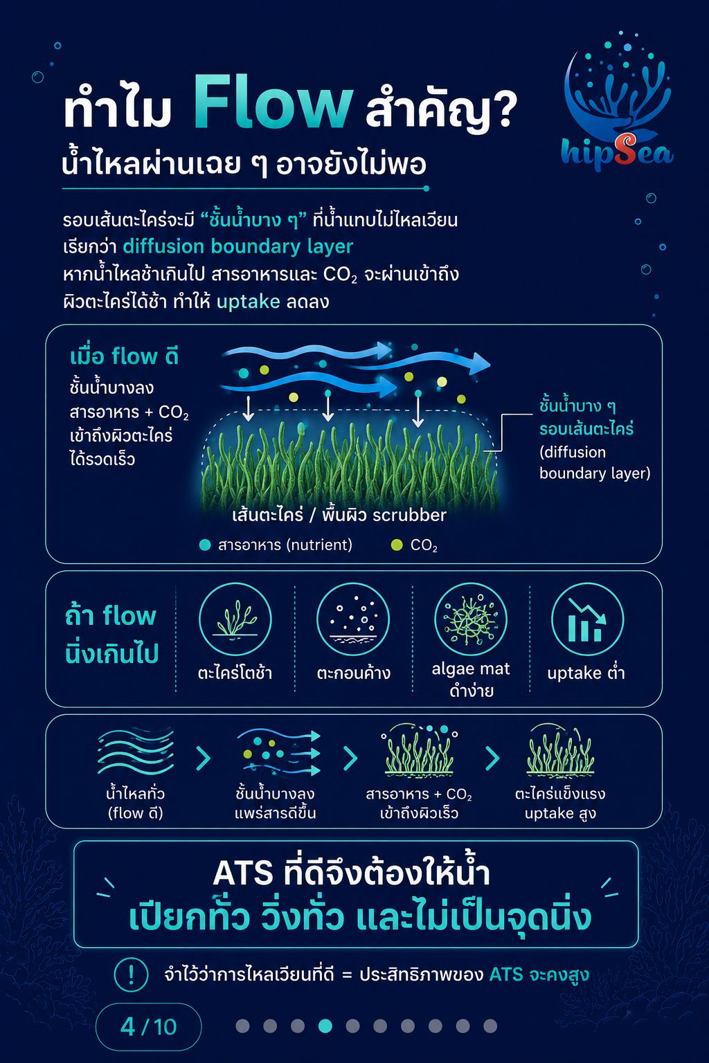 Algae Turf Scrubber (ATS) - ตะไคร่, สาหร่าย, PO4, NO3
