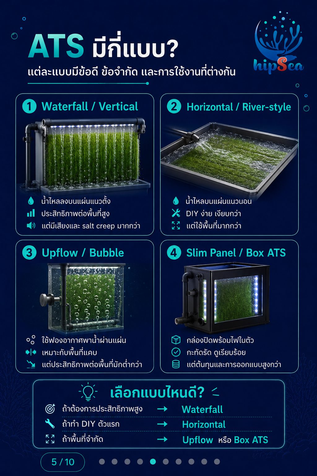 Algae Turf Scrubber (ATS) - ตะไคร่, สาหร่าย, PO4, NO3